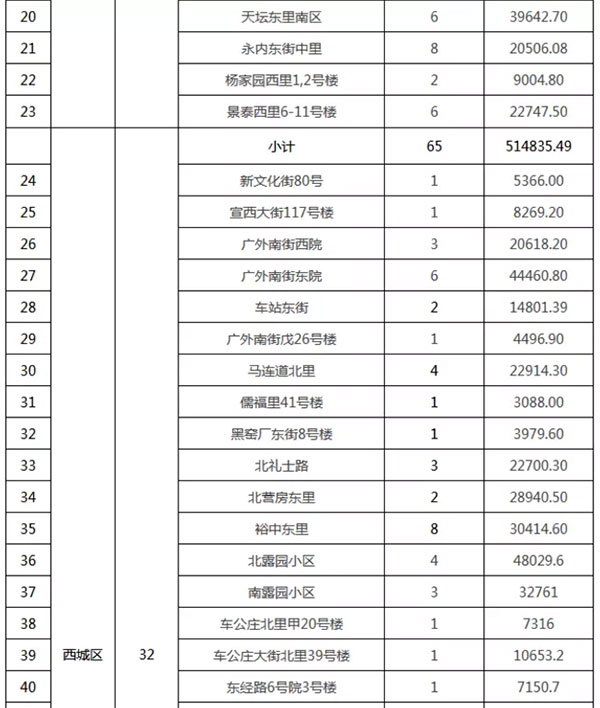 重磅：北京老舊小區(qū)納入首批改造名單，建筑涂料用量將激增！