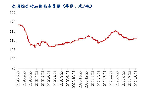 8月砂石價格同比上漲3.1%，金九銀十旺季來臨，砂石行情利好上揚