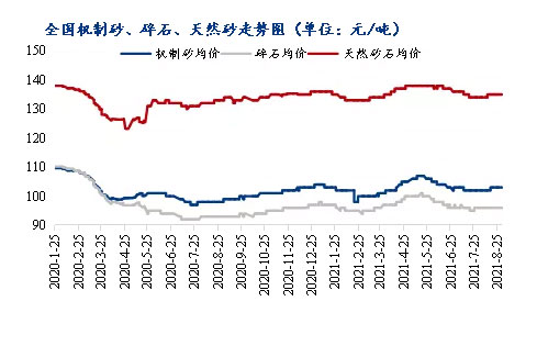 8月砂石價格同比上漲3.1%，金九銀十旺季來臨，砂石行情利好上揚