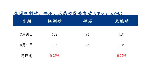 8月砂石價格同比上漲3.1%，金九銀十旺季來臨，砂石行情利好上揚
