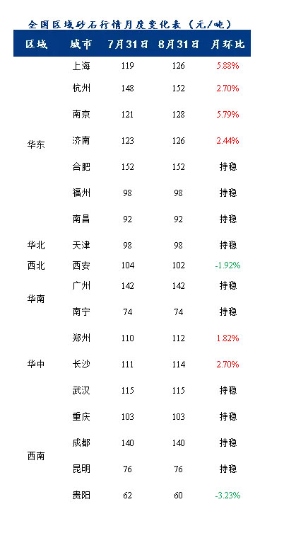 8月砂石價格同比上漲3.1%，金九銀十旺季來臨，砂石行情利好上揚