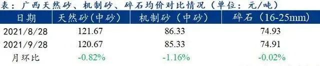 廣西受眾多因素影響，砂石價(jià)格小幅震蕩！四季度砂石行情展望