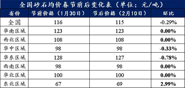 節(jié)后全國(guó)砂石礦山復(fù)工率33％，砂石價(jià)格環(huán)比下降0.29％