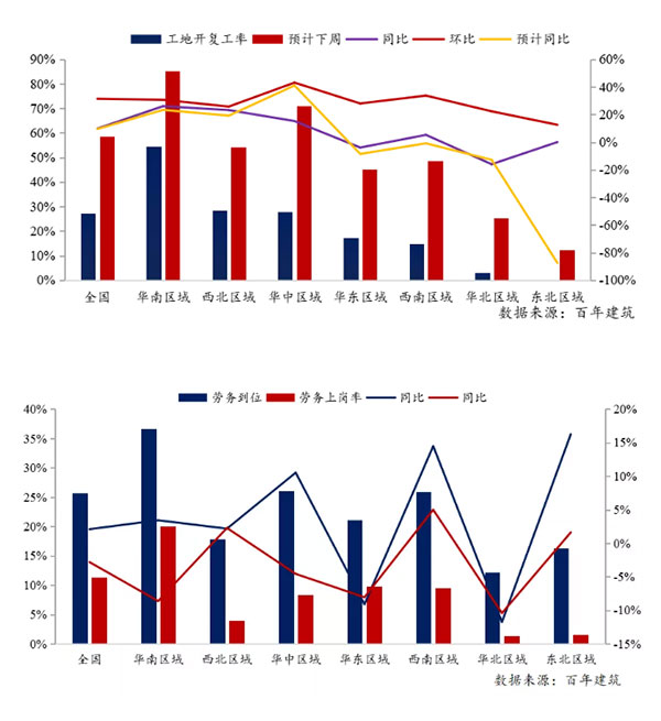 節(jié)后全國(guó)砂石礦山復(fù)工率33％，砂石價(jià)格環(huán)比下降0.29％
