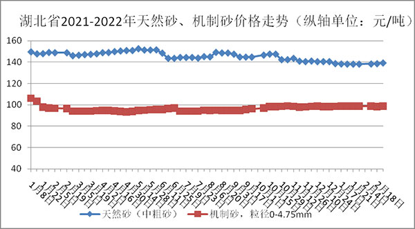 權(quán)威發(fā)布！湖北省2月砂石骨料、水泥、混凝土價格整體回落！