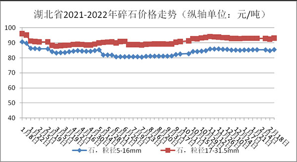 權(quán)威發(fā)布！湖北省2月砂石骨料、水泥、混凝土價格整體回落！