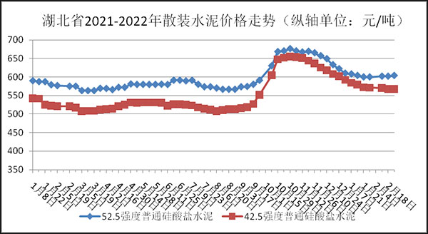 權(quán)威發(fā)布！湖北省2月砂石骨料、水泥、混凝土價格整體回落！