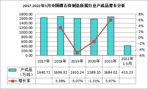 我國磷石膏行業(yè)利用量達(dá)到3118.82萬噸，在高端新材料領(lǐng)域成為“熱點(diǎn)”！