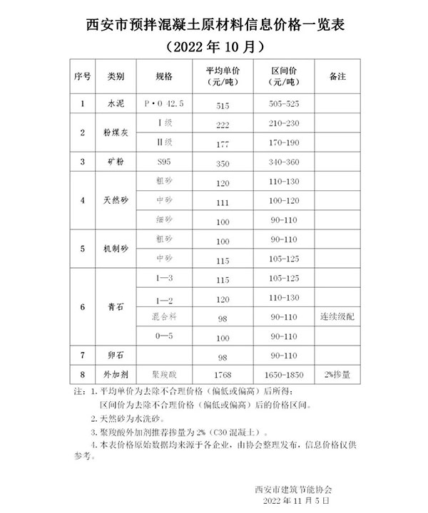天然砂120元/噸，機制砂115元/噸，混凝土漲價心態(tài)漸濃！